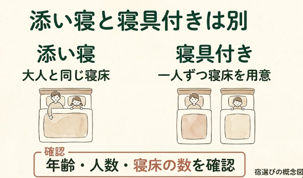 大人と同じ寝床を使う添い寝と、一人ずつ寝床を用意する寝具付きの違いを示した図解