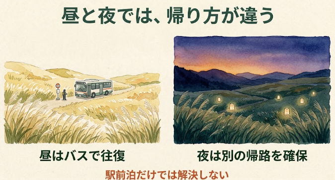 昼間のバス往復と、夕方以降に別の帰路を確保する計画を分けたイメージ